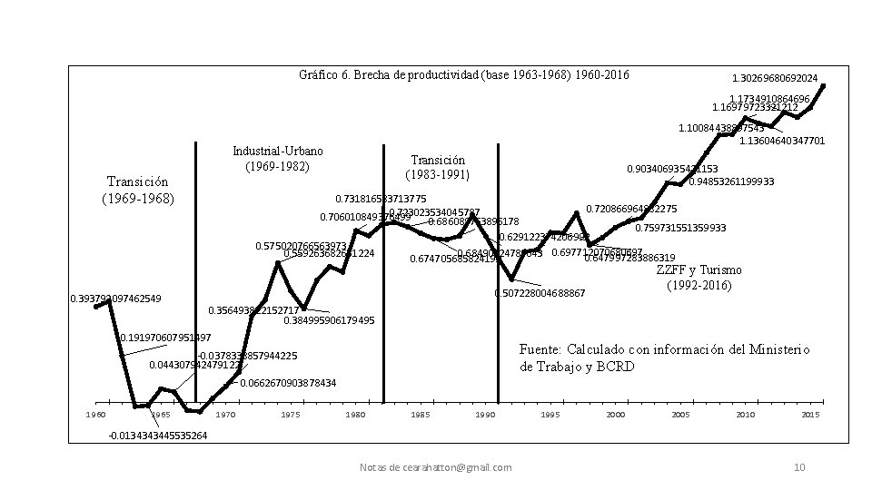 Gráfico 6. Brecha de productividad (base 1963 -1968) 1960 -2016 1. 30269680692024 1. 1734910864696