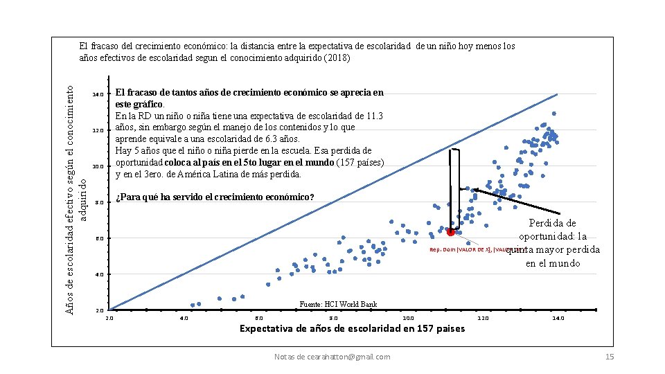 Años de escolaridad efectivo según el conocimiento adquirido El fracaso del crecimiento económico: la