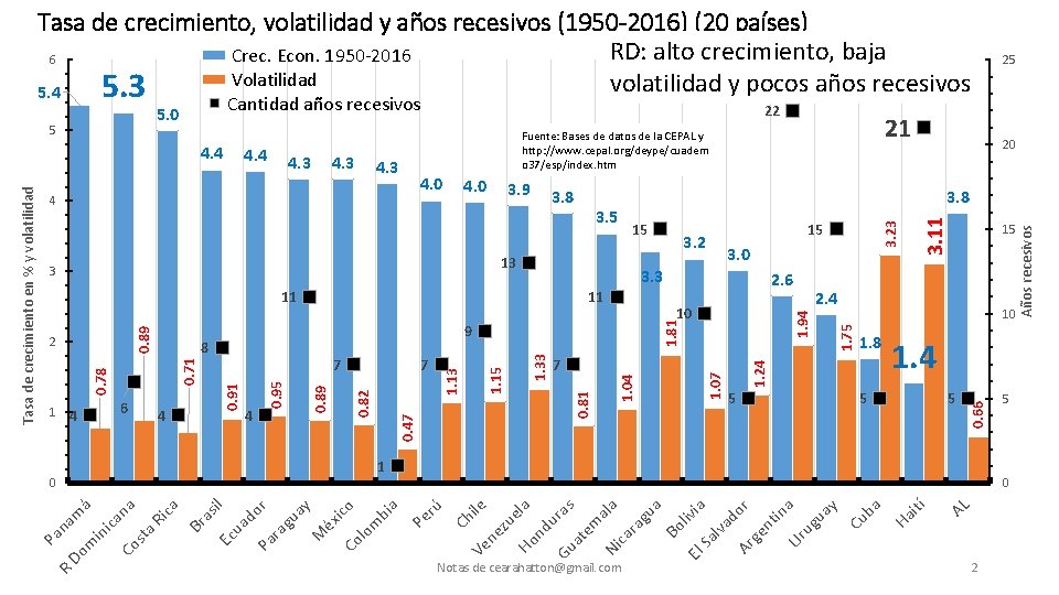 Tasa de crecimiento, volatilidad y años recesivos (1950 -2016) (20 países) RD: alto crecimiento,