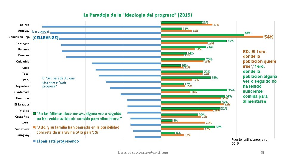 La Paradoja de la "ideologia del progreso" (2015) 22% Bolivia 11% Uruguay [CELLRANGE] Dominican