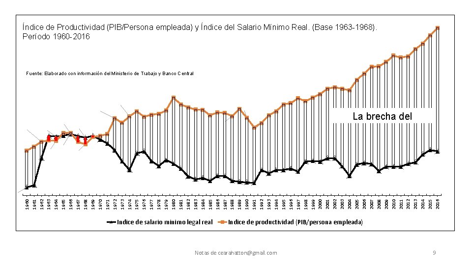 Índice de Productividad (PIB/Persona empleada) y Índice del Salario Mínimo Real. (Base 1963 -1968).