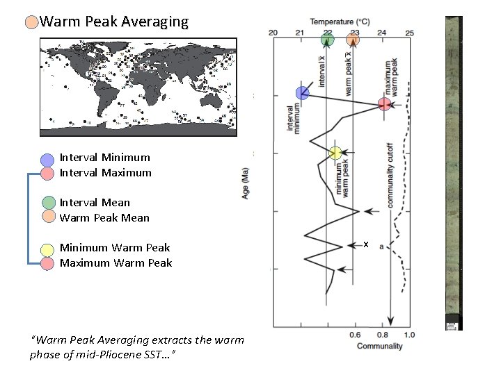 Warm Peak Averaging Interval Minimum Interval Maximum Interval Mean Warm Peak Mean Minimum Warm
