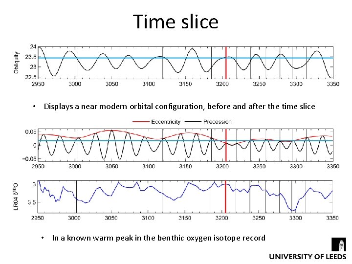 Time slice • Displays a near modern orbital configuration, before and after the time