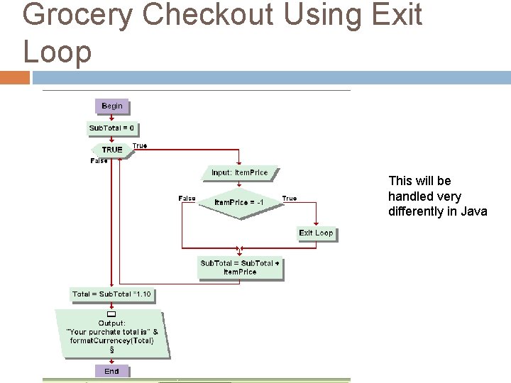 Grocery Checkout Using Exit Loop This will be handled very differently in Java 