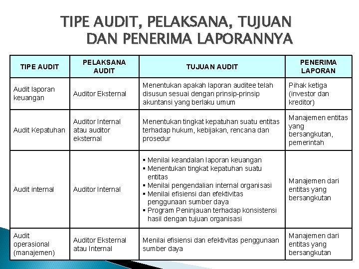 TIPE AUDIT, PELAKSANA, TUJUAN DAN PENERIMA LAPORANNYA TIPE AUDIT PELAKSANA AUDIT TUJUAN AUDIT PENERIMA