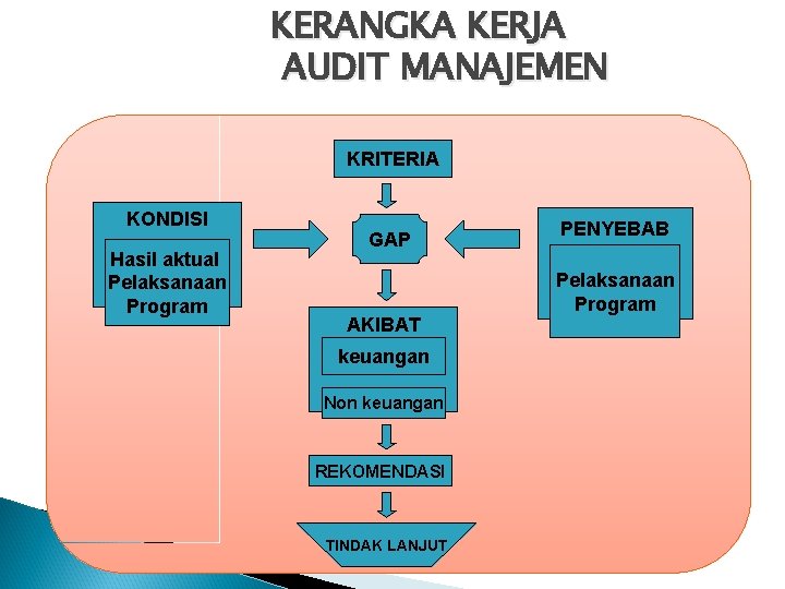 KERANGKA KERJA AUDIT MANAJEMEN KRITERIA KONDISI Hasil aktual Pelaksanaan Program GAP AKIBAT keuangan Non