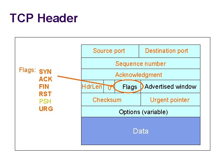 TCP Header Source port Flags: SYN ACK FIN RST PSH URG Destination port Sequence