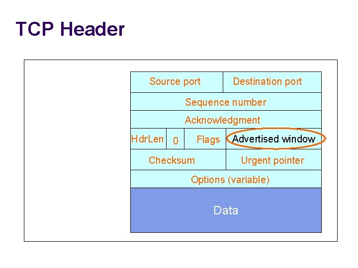TCP Header Source port Destination port Sequence number Acknowledgment Hdr. Len 0 Flags Advertised