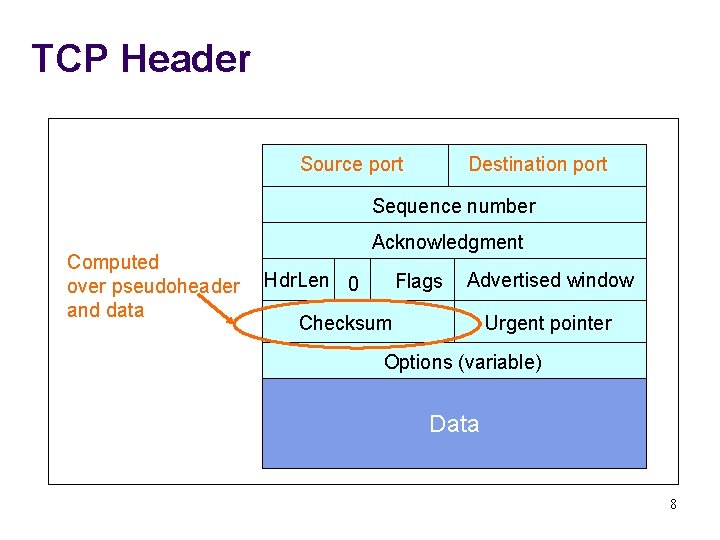 TCP Header Source port Destination port Sequence number Computed over pseudoheader and data Acknowledgment