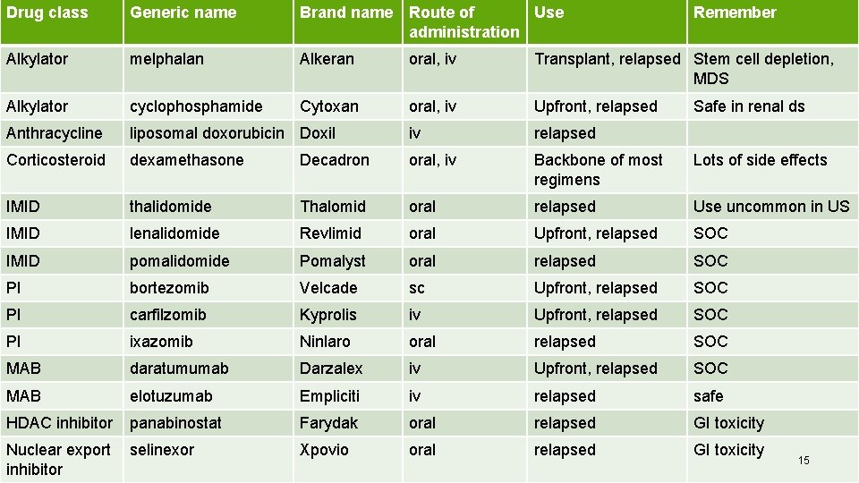 Drug class Alkylator Generic name Brand name Route of Use administration Several FDA-approved drugs Drug class Alkylator Generic name Brand name Route of Use administration Several FDA-approved drugs