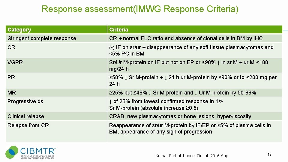 Response assessment(IMWG Response Criteria) Category Criteria Stringent complete response CR + normal FLC ratio Response assessment(IMWG Response Criteria) Category Criteria Stringent complete response CR + normal FLC ratio