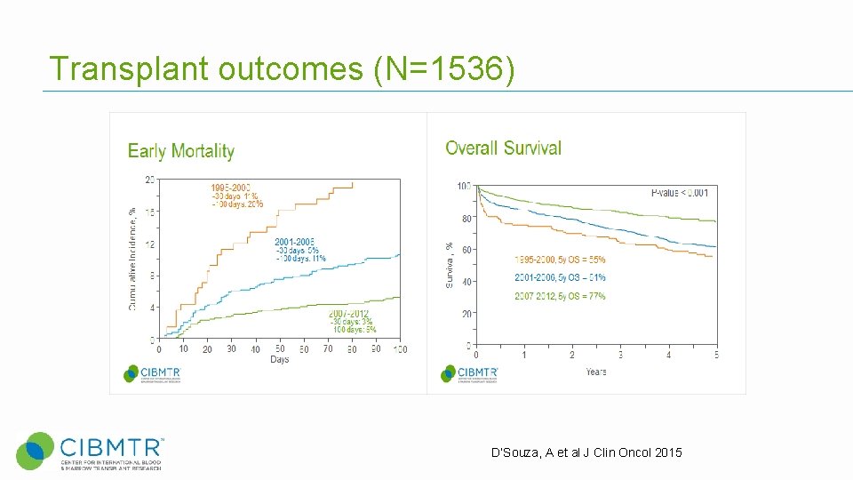 Transplant outcomes (N=1536) D’Souza, A et al J Clin Oncol 2015 Transplant outcomes (N=1536) D’Souza, A et al J Clin Oncol 2015