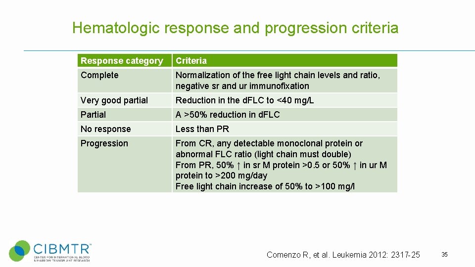 Hematologic response and progression criteria Response category Criteria Complete Normalization of the free light Hematologic response and progression criteria Response category Criteria Complete Normalization of the free light
