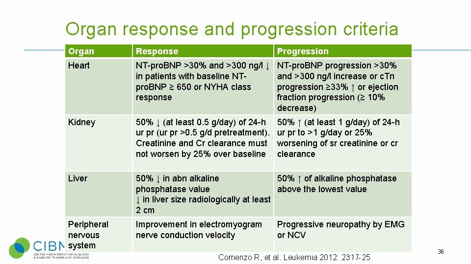 Organ response and progression criteria Organ Response Progression Heart NT-pro. BNP >30% and >300 Organ response and progression criteria Organ Response Progression Heart NT-pro. BNP >30% and >300