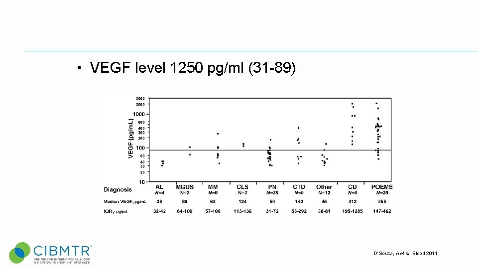 • VEGF level 1250 pg/ml (31 -89) D’Souza, A et al. Blood 2011 • VEGF level 1250 pg/ml (31 -89) D’Souza, A et al. Blood 2011