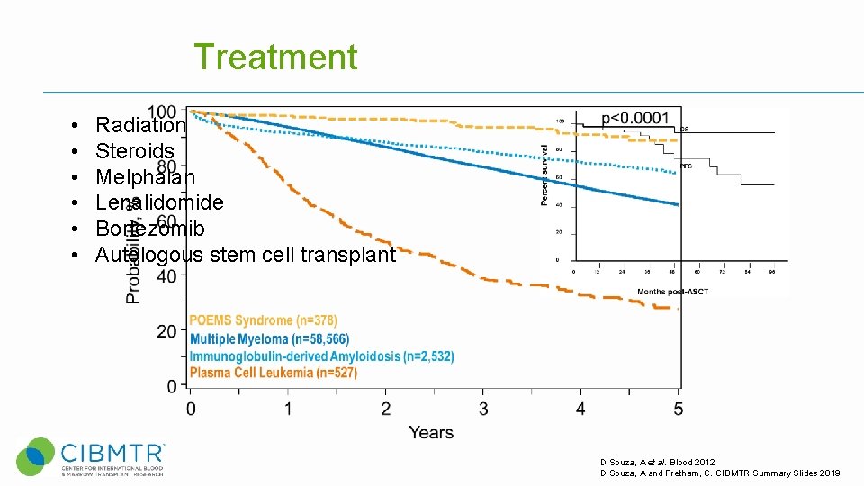 Treatment • • • Radiation Steroids Melphalan Lenalidomide Bortezomib Autologous stem cell transplant D’Souza, Treatment • • • Radiation Steroids Melphalan Lenalidomide Bortezomib Autologous stem cell transplant D’Souza,