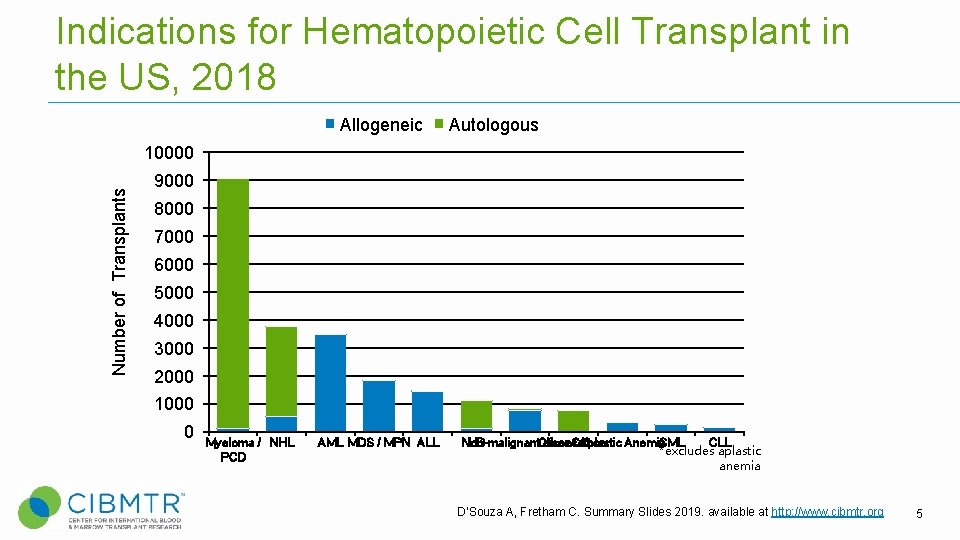Indications for Hematopoietic Cell Transplant in the US, 2018 Allogeneic Autologous Number of Transplants Indications for Hematopoietic Cell Transplant in the US, 2018 Allogeneic Autologous Number of Transplants