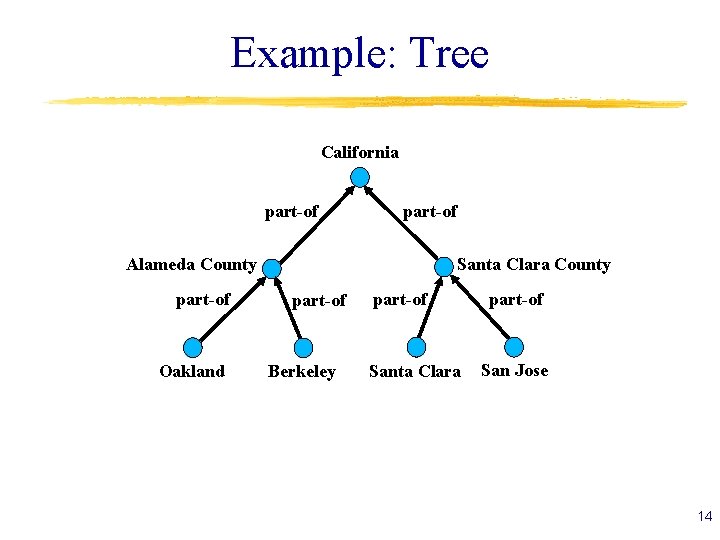 Example: Tree California part-of Alameda County part-of Oakland Santa Clara County part-of Berkeley part-of