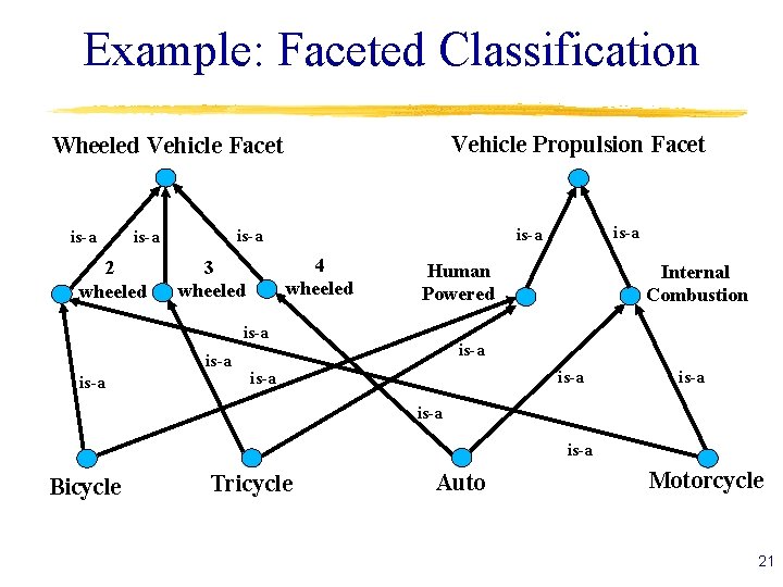 Example: Faceted Classification Vehicle Propulsion Facet Wheeled Vehicle Facet is-a 2 wheeled 4 wheeled