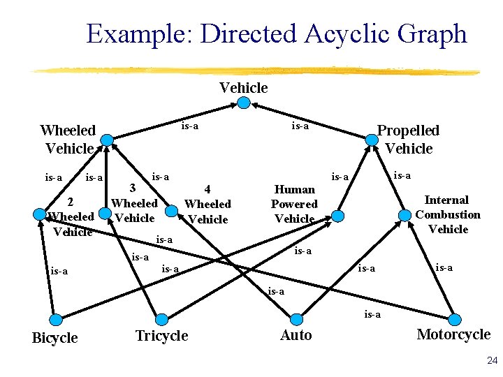 Example: Directed Acyclic Graph Vehicle is-a Wheeled Vehicle is-a 2 Wheeled Vehicle is-a 3