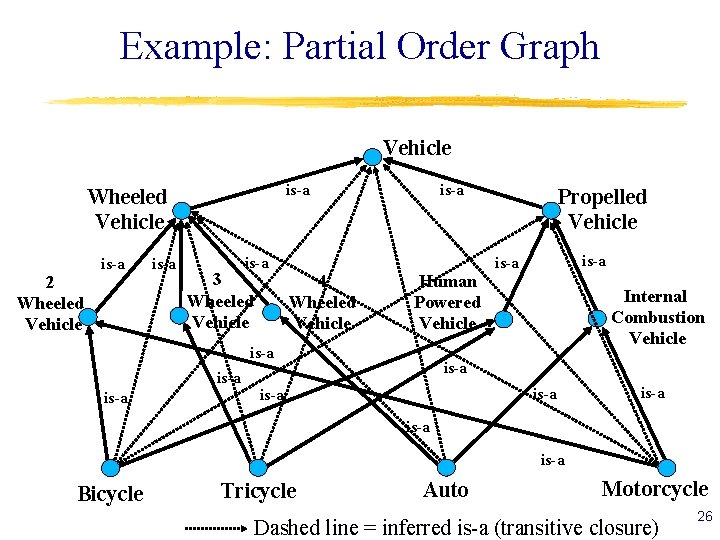 Example: Partial Order Graph Vehicle is-a Wheeled Vehicle 2 Wheeled Vehicle is-a 3 Wheeled