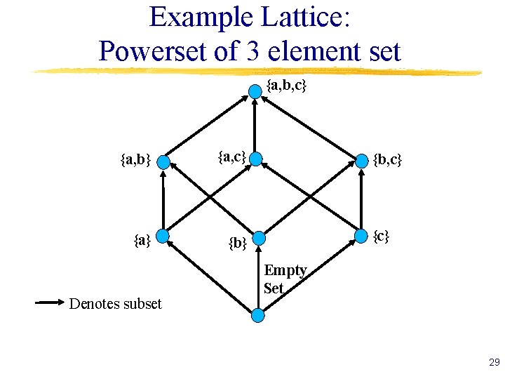 Example Lattice: Powerset of 3 element set {a, b, c} {a, b} {a, c}