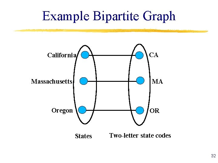 Example Bipartite Graph California Massachusetts CA MA Oregon OR States Two-letter state codes 32