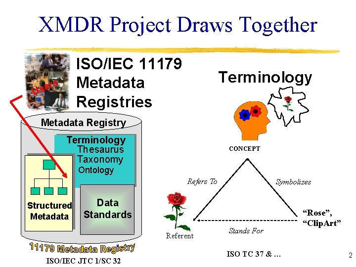 XMDR Project Draws Together ISO/IEC 11179 Metadata Registries rs e s U Terminology Metadata