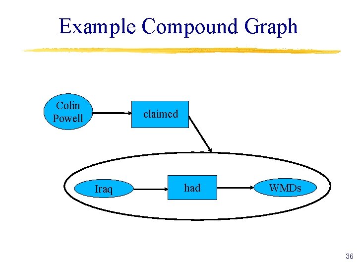 Example Compound Graph Colin Powell claimed Iraq had WMDs 36 