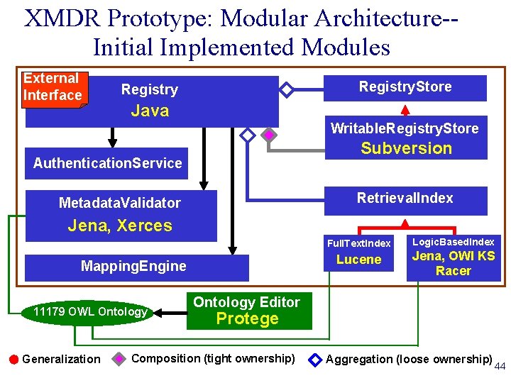 XMDR Prototype: Modular Architecture-Initial Implemented Modules External Interface Registry. Store Registry Java Writable. Registry.