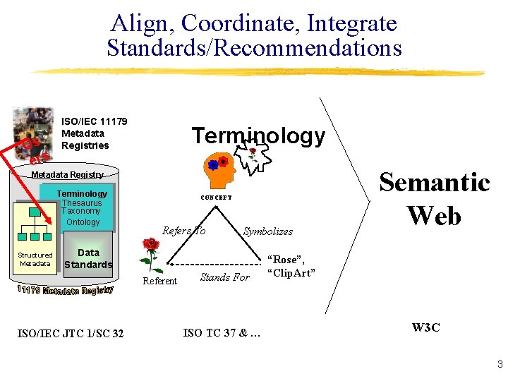 Align, Coordinate, Integrate Standards/Recommendations Us ers ISO/IEC 11179 Metadata Registries Terminology Metadata Registry Terminology