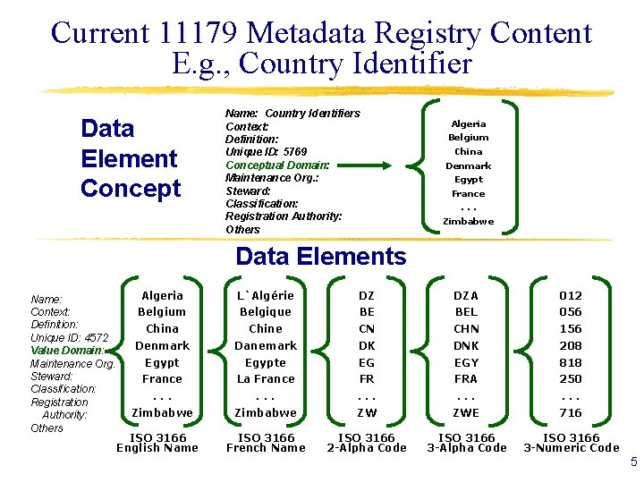 Current 11179 Metadata Registry Content E. g. , Country Identifier Data Element Concept Name: