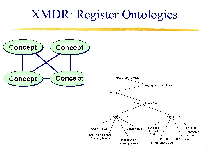 XMDR: Register Ontologies Concept Geographic Area Geographic Sub-Area Country Identifier Country Name Short Name