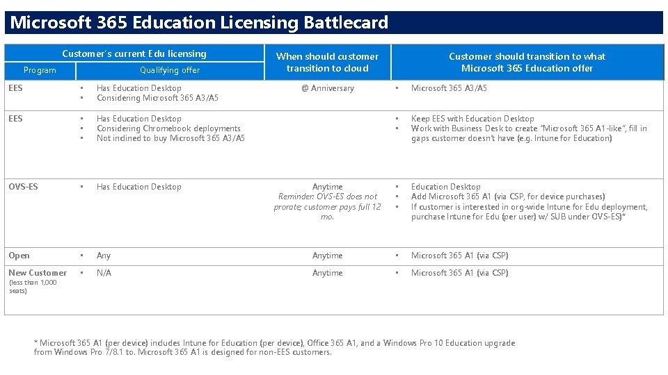 Microsoft 365365 Education Licensing Battlecard Microsoft Education scenarios Customer’s current Edu licensing Program Qualifying