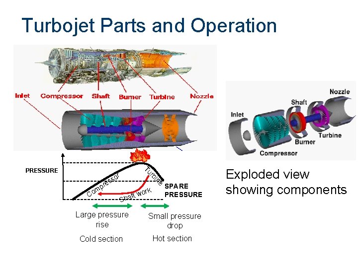 Turbojet Parts and Operation e in mp o C or rb s res Tu