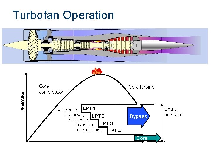 PRESSURE Turbofan Operation Core compressor Accelerate, LPT 1 slow down, LPT 2 accelerate, LPT