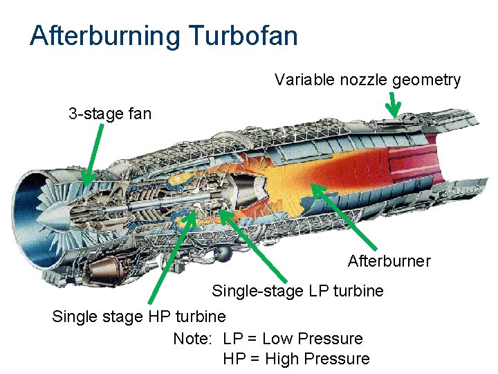 Afterburning Turbofan Variable nozzle geometry 3 -stage fan Afterburner Single-stage LP turbine Single stage