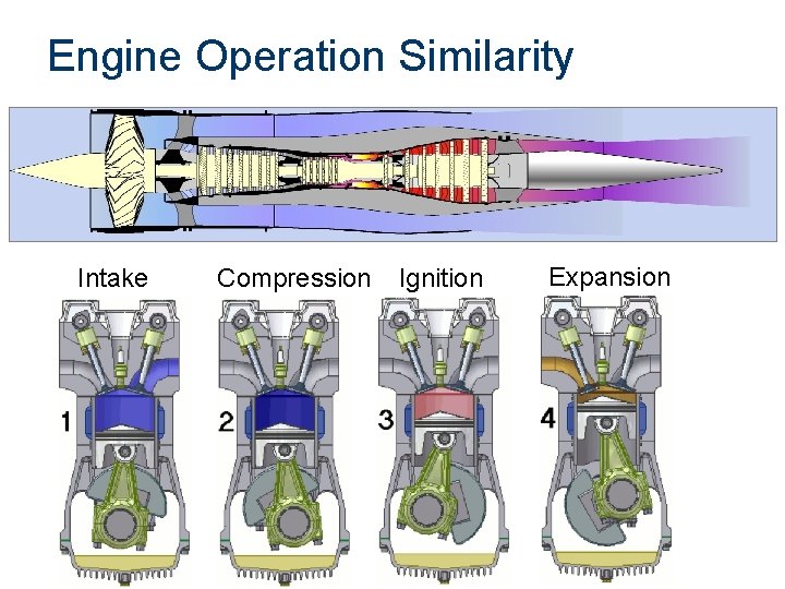 Engine Operation Similarity • Reciprocating and turbine engines have same four operations Intake Compression