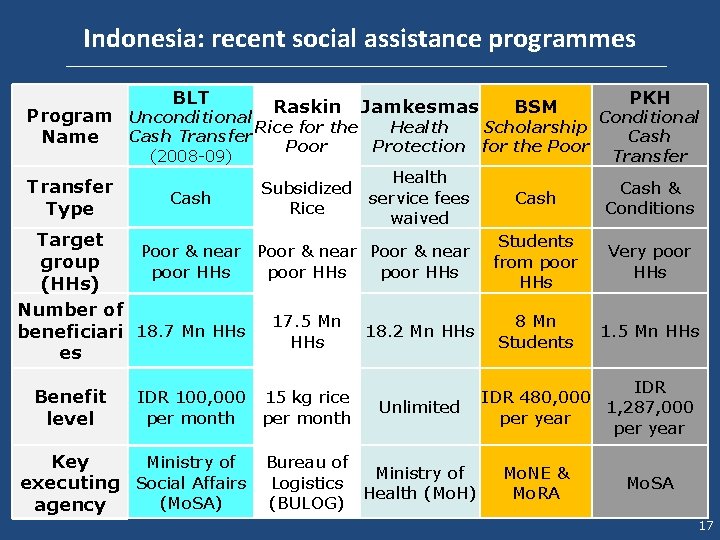 Indonesia: recent social assistance programmes BLT Raskin Jamkesmas BSM PKH Program Unconditional Conditional Rice