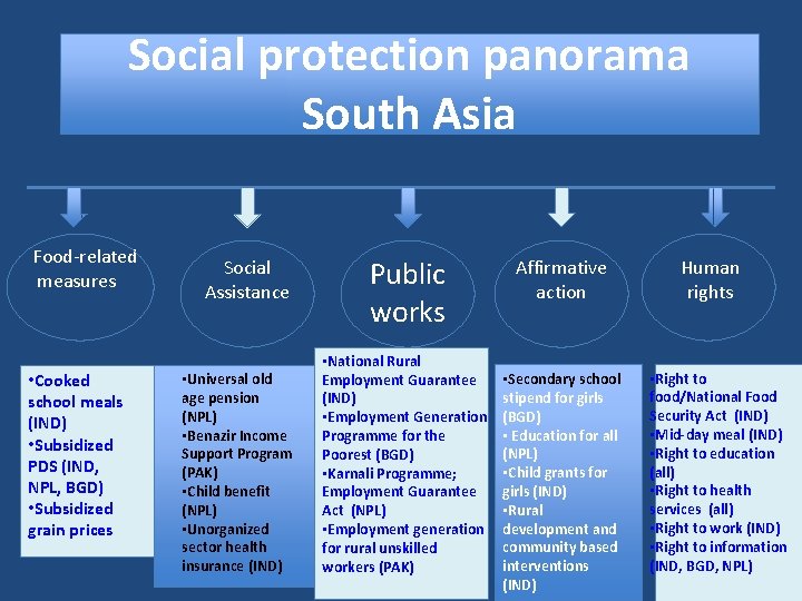 Social protection panorama South Asia Food-related measures • Cooked school meals (IND) • Subsidized