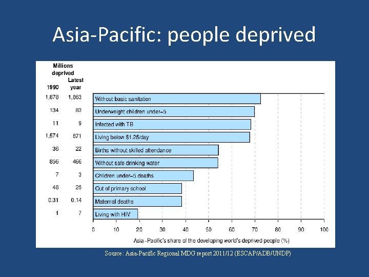 Asia-Pacific: people deprived Source: Asia-Pacific Regional MDG report 2011/12 (ESCAP/ADB/UNDP) 