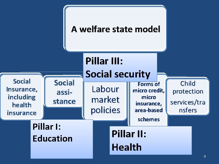 A welfare state model Social Insurance, including health insurance Social assistance Pillar I: Education