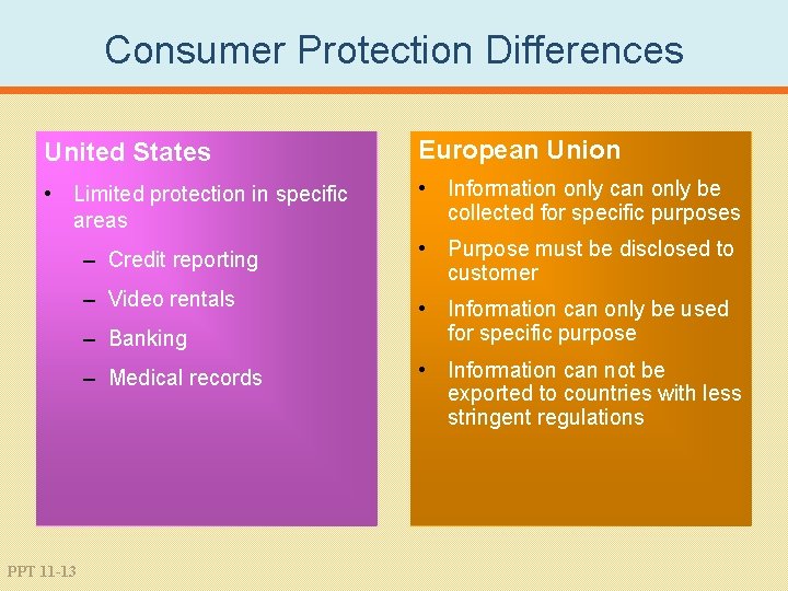 Consumer Protection Differences United States European Union • Limited protection in specific areas •
