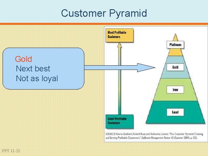 Customer Pyramid Gold Next best Not as loyal PPT 11 -21 