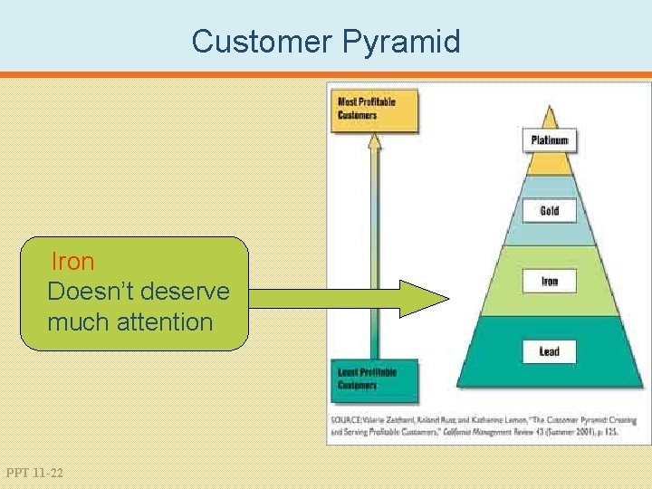 Customer Pyramid Iron Doesn’t deserve much attention PPT 11 -22 