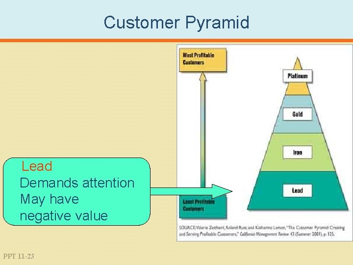 Customer Pyramid Lead Demands attention May have negative value PPT 11 -23 