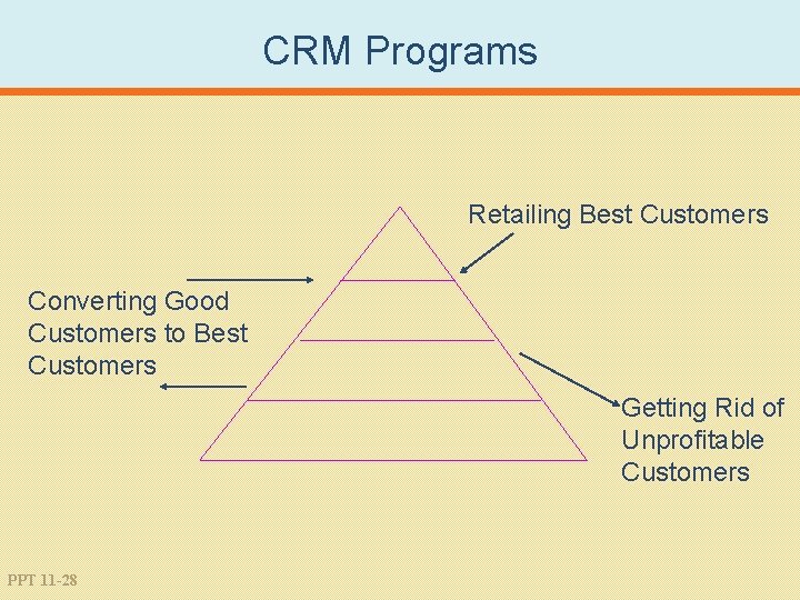 CRM Programs Retailing Best Customers Converting Good Customers to Best Customers Getting Rid of