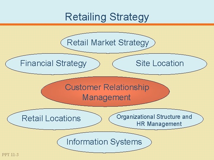 Retailing Strategy Retail Market Strategy Financial Strategy Site Location Customer Relationship Management Retail Locations