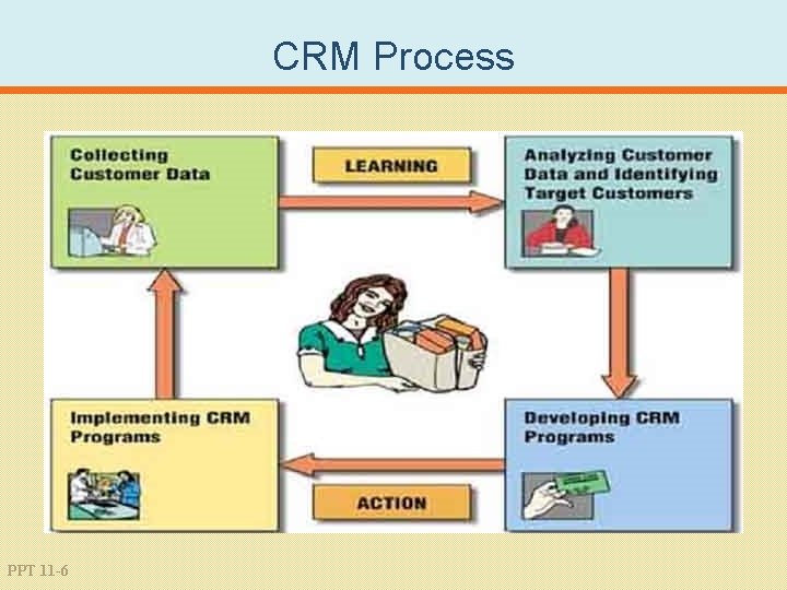 CRM Process PPT 11 -6 