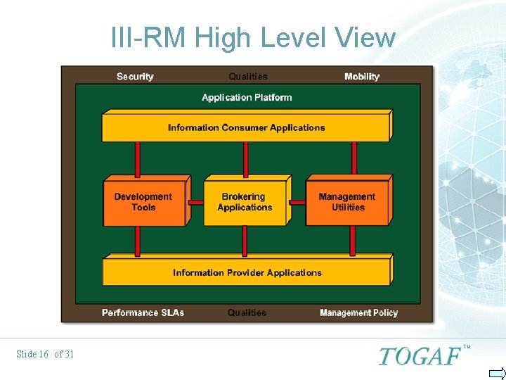 III-RM High Level View Slide 16 of 31 TM 